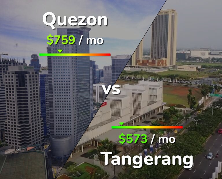 Cost of living in Quezon vs Tangerang infographic