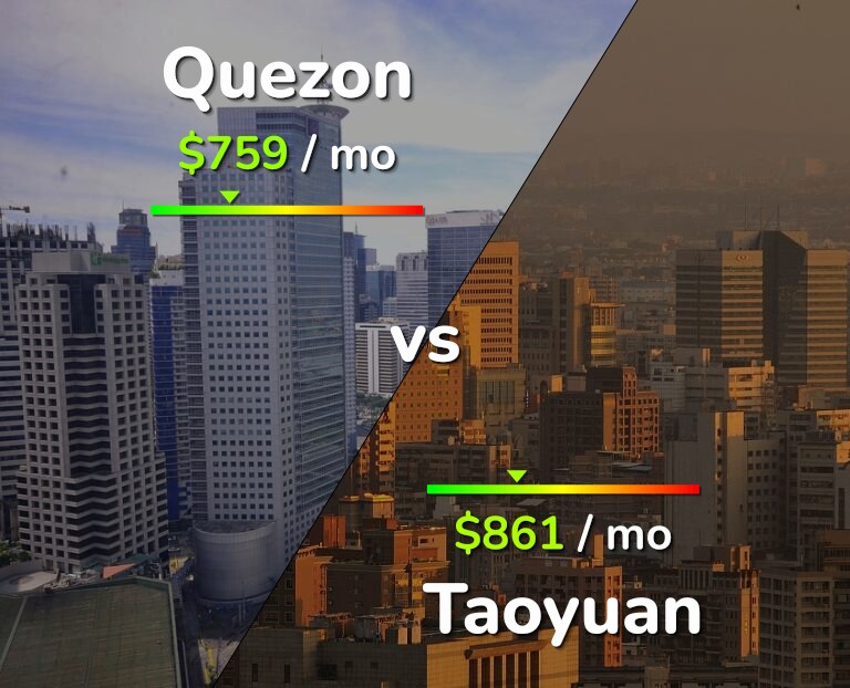 Cost of living in Quezon vs Taoyuan infographic