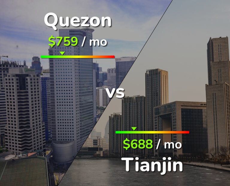 Cost of living in Quezon vs Tianjin infographic