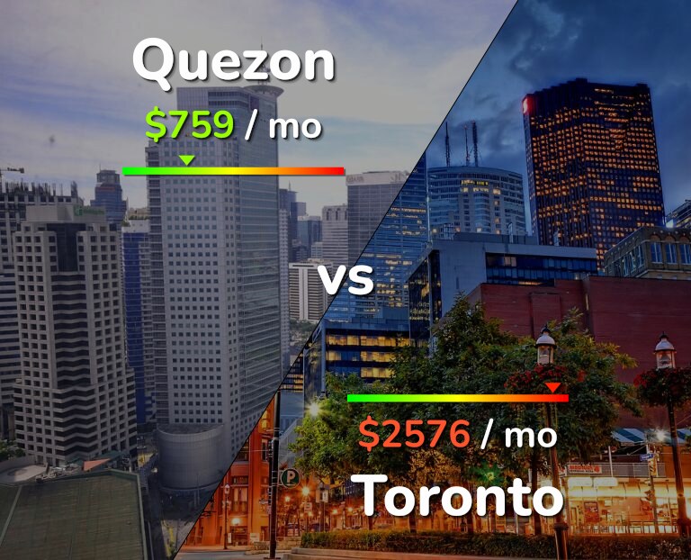 Cost of living in Quezon vs Toronto infographic