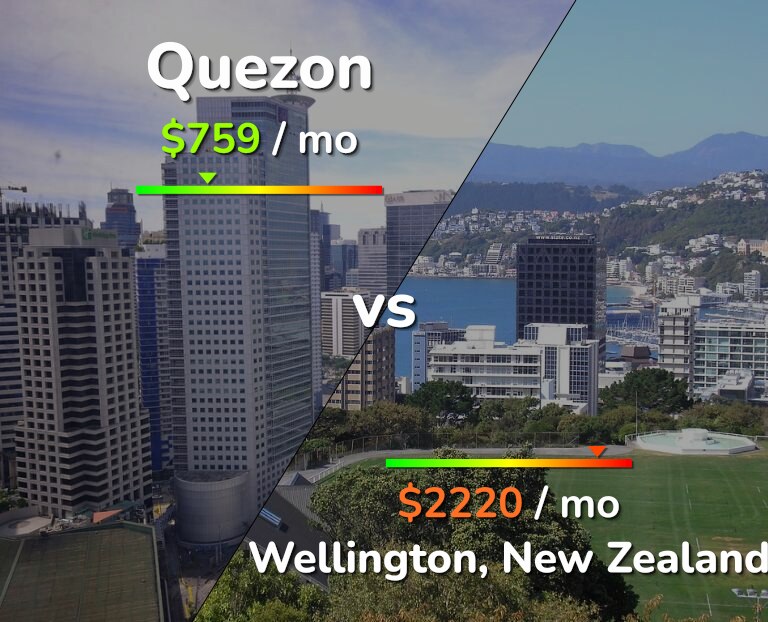 Cost of living in Quezon vs Wellington infographic