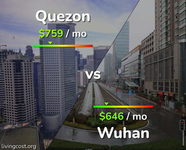 Cost of living in Quezon vs Wuhan infographic