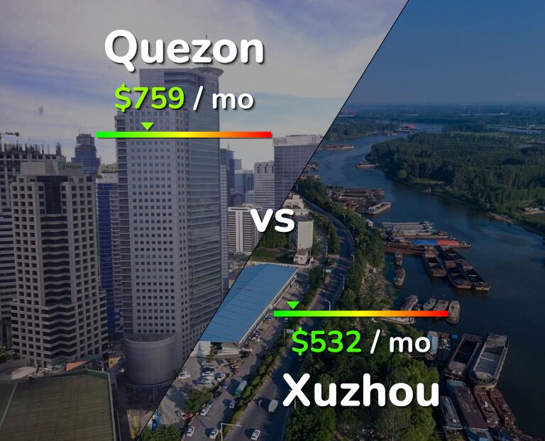 Cost of living in Quezon vs Xuzhou infographic
