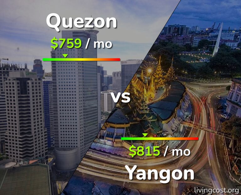 Cost of living in Quezon vs Yangon infographic