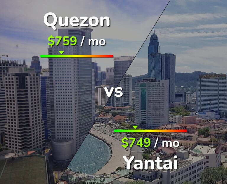 Cost of living in Quezon vs Yantai infographic