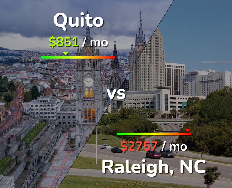 Cost of living in Quito vs Raleigh infographic