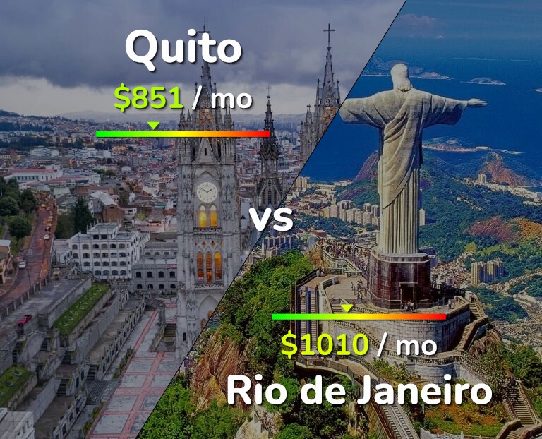 Cost of living in Quito vs Rio de Janeiro infographic
