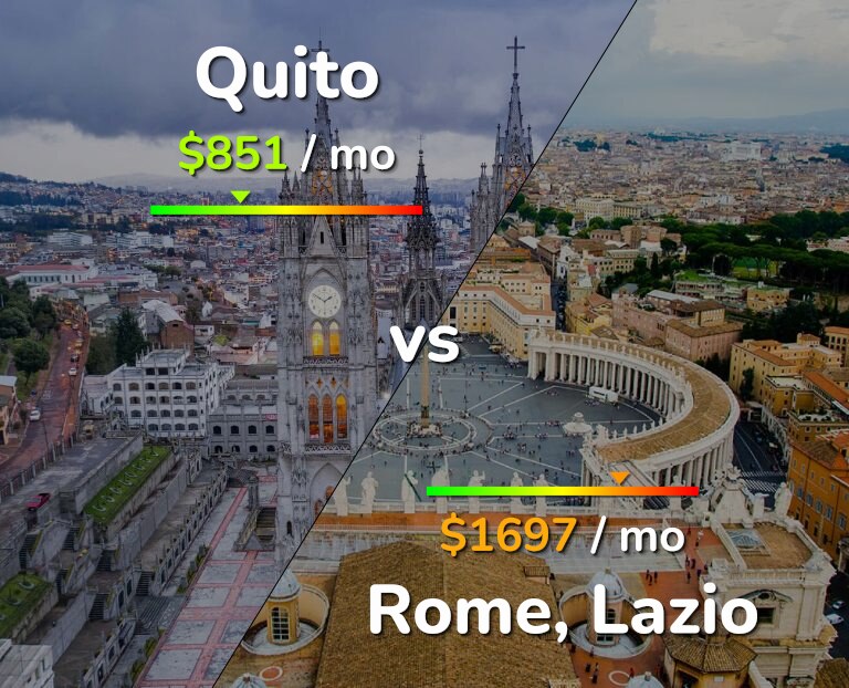 Cost of living in Quito vs Rome infographic