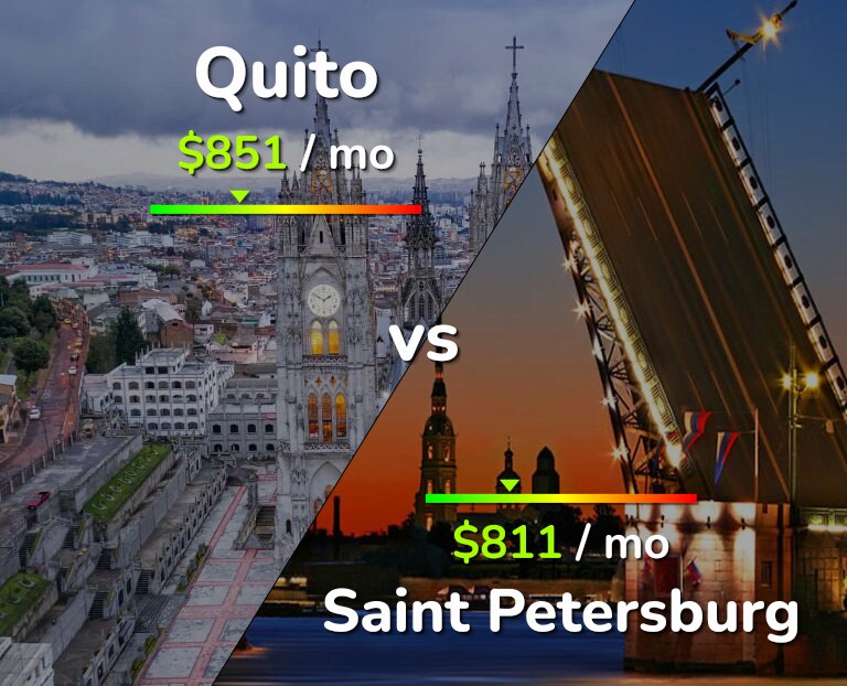 Cost of living in Quito vs Saint Petersburg infographic