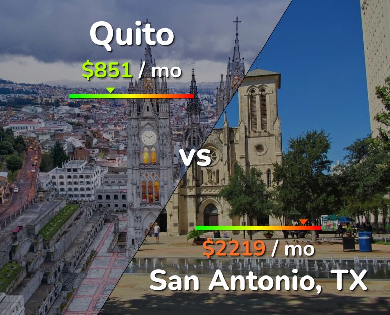 Cost of living in Quito vs San Antonio infographic