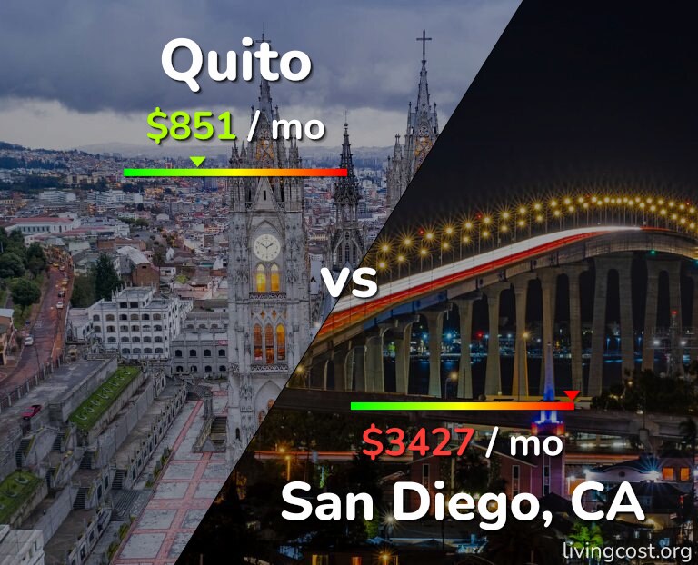 Cost of living in Quito vs San Diego infographic