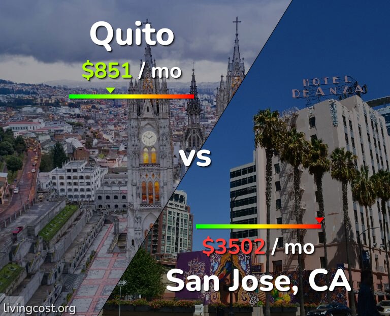 Cost of living in Quito vs San Jose, United States infographic