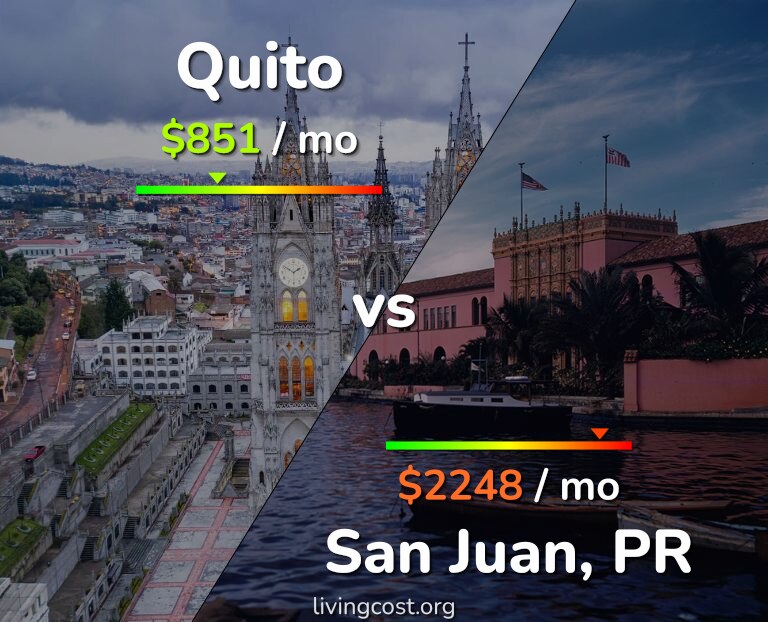 Cost of living in Quito vs San Juan infographic