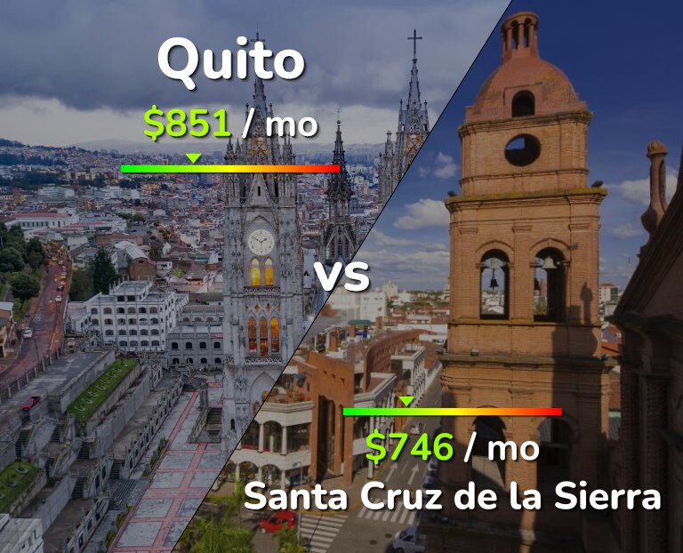Cost of living in Quito vs Santa Cruz de la Sierra infographic