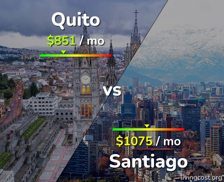 Cost of living in Quito vs Santiago infographic