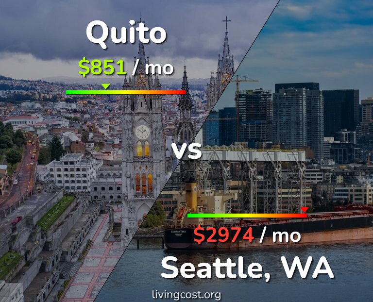 Cost of living in Quito vs Seattle infographic