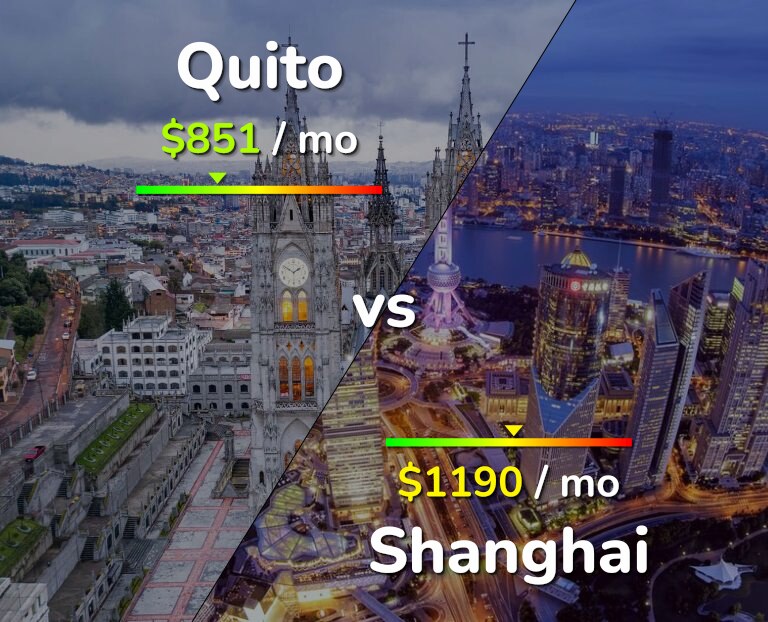 Cost of living in Quito vs Shanghai infographic