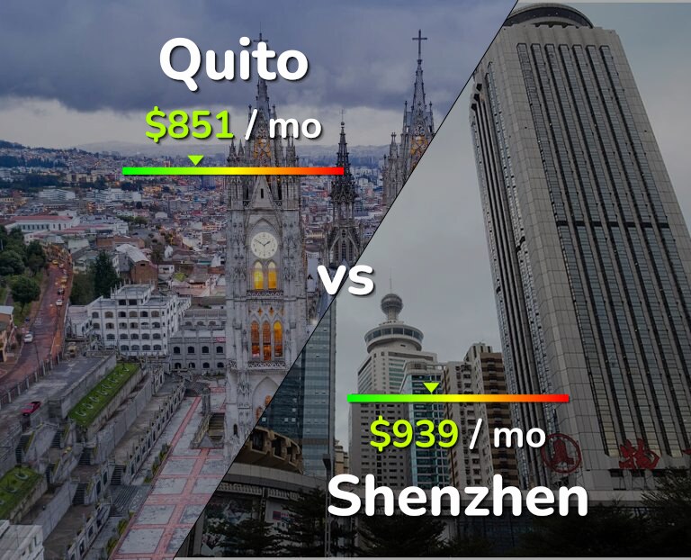 Cost of living in Quito vs Shenzhen infographic