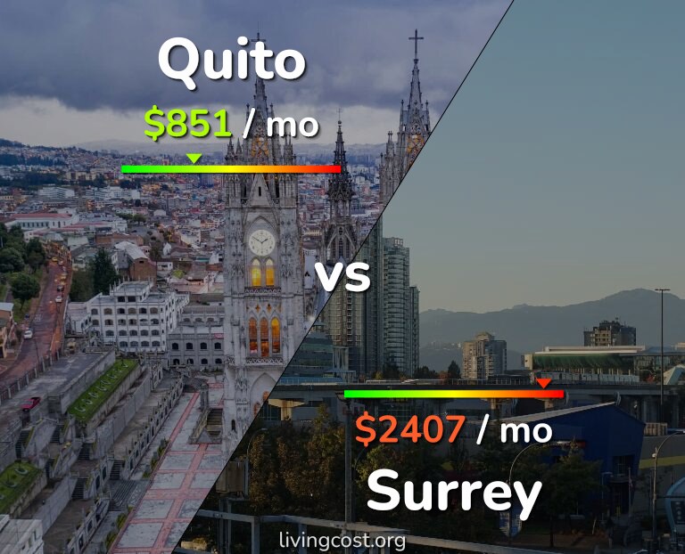 Cost of living in Quito vs Surrey infographic