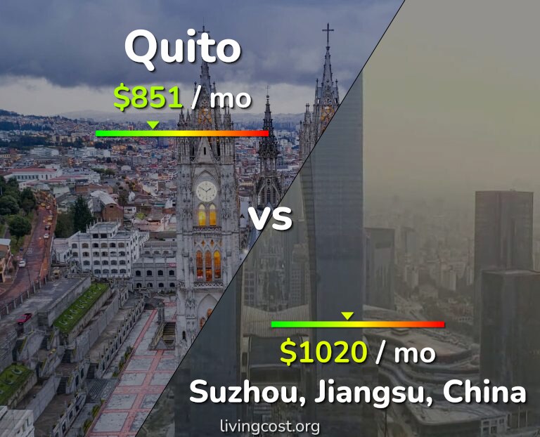 Cost of living in Quito vs Suzhou infographic