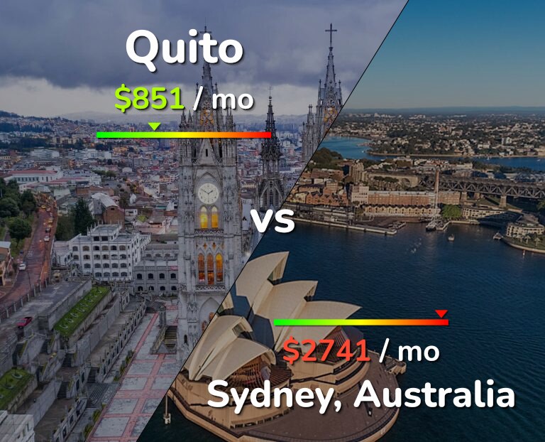 Cost of living in Quito vs Sydney infographic