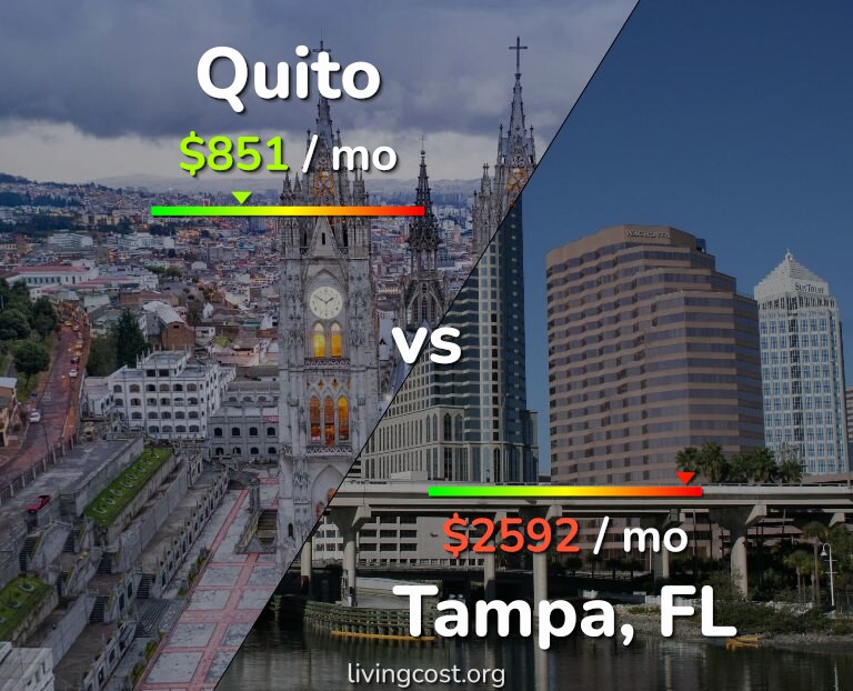 Cost of living in Quito vs Tampa infographic