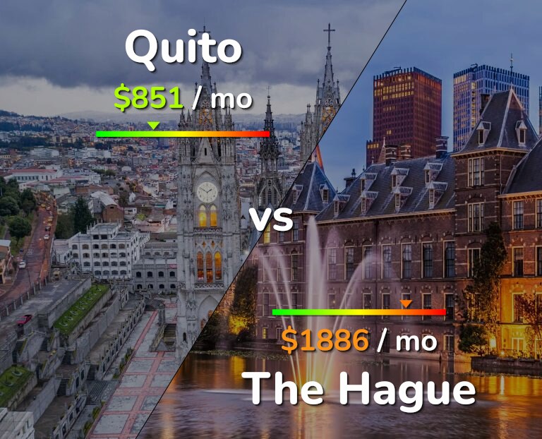 Cost of living in Quito vs The Hague infographic