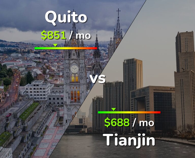 Cost of living in Quito vs Tianjin infographic