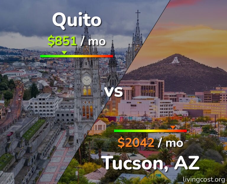 Cost of living in Quito vs Tucson infographic