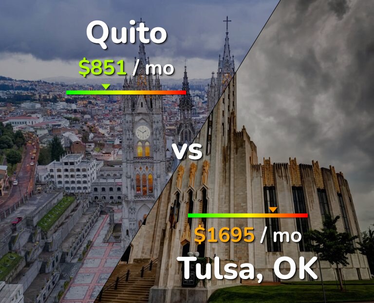 Cost of living in Quito vs Tulsa infographic