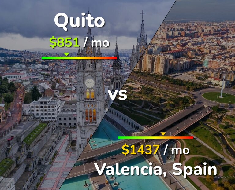 Cost of living in Quito vs Valencia, Spain infographic