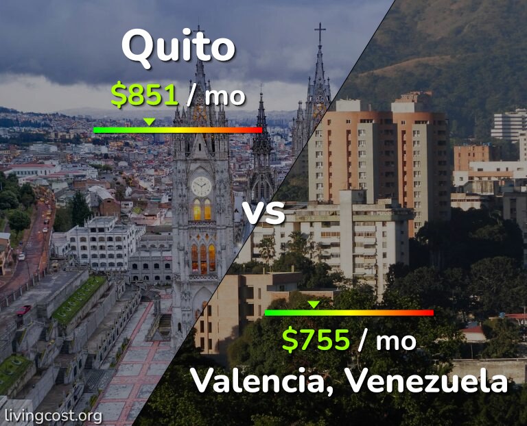Cost of living in Quito vs Valencia, Venezuela infographic