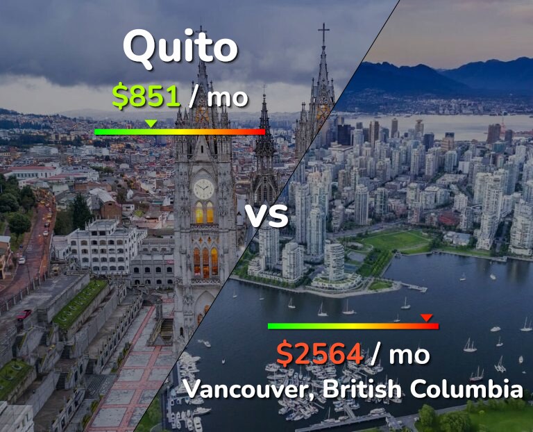 Cost of living in Quito vs Vancouver infographic