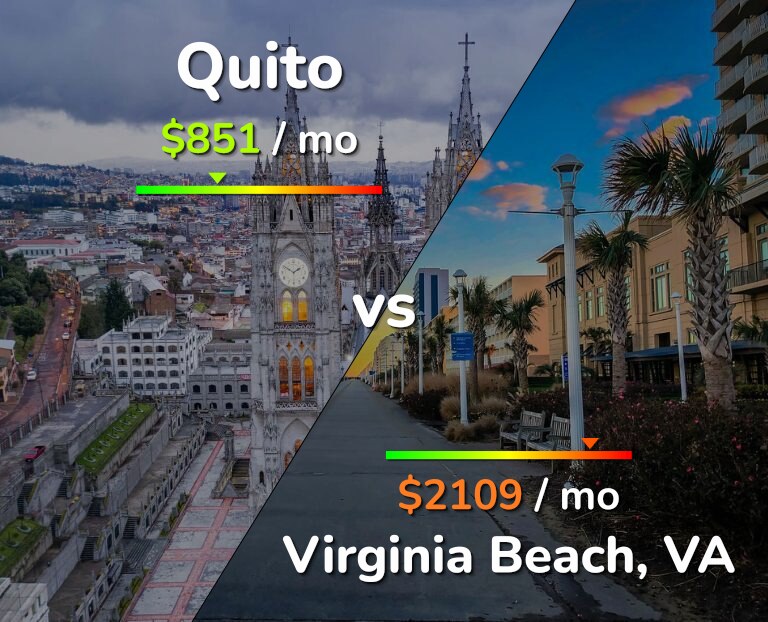 Cost of living in Quito vs Virginia Beach infographic