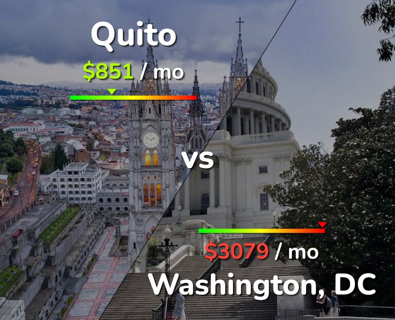 Cost of living in Quito vs Washington infographic