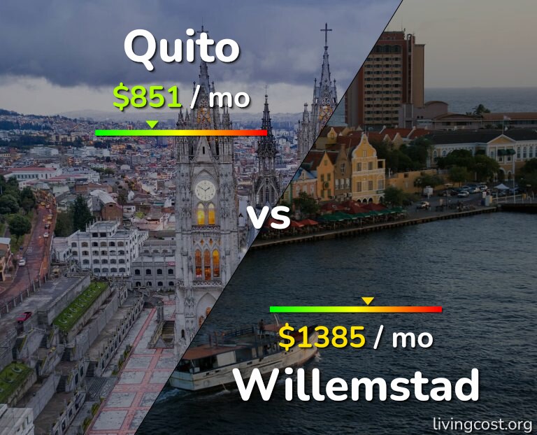 Cost of living in Quito vs Willemstad infographic
