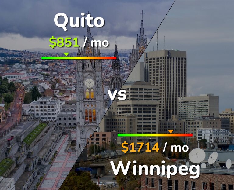 Cost of living in Quito vs Winnipeg infographic