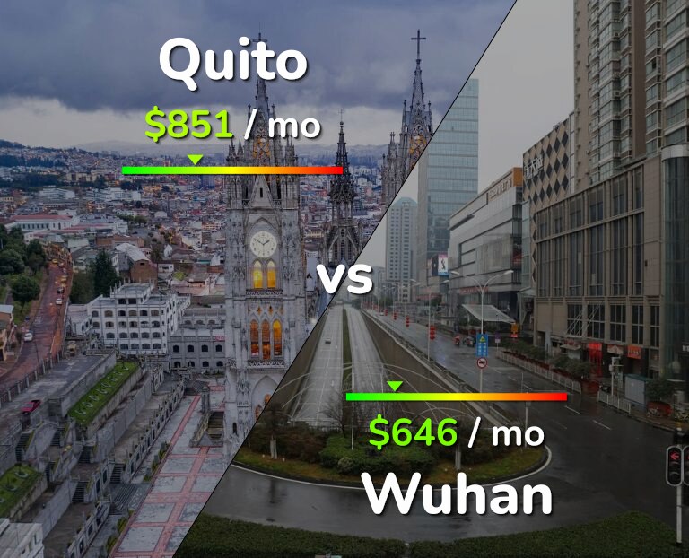 Cost of living in Quito vs Wuhan infographic
