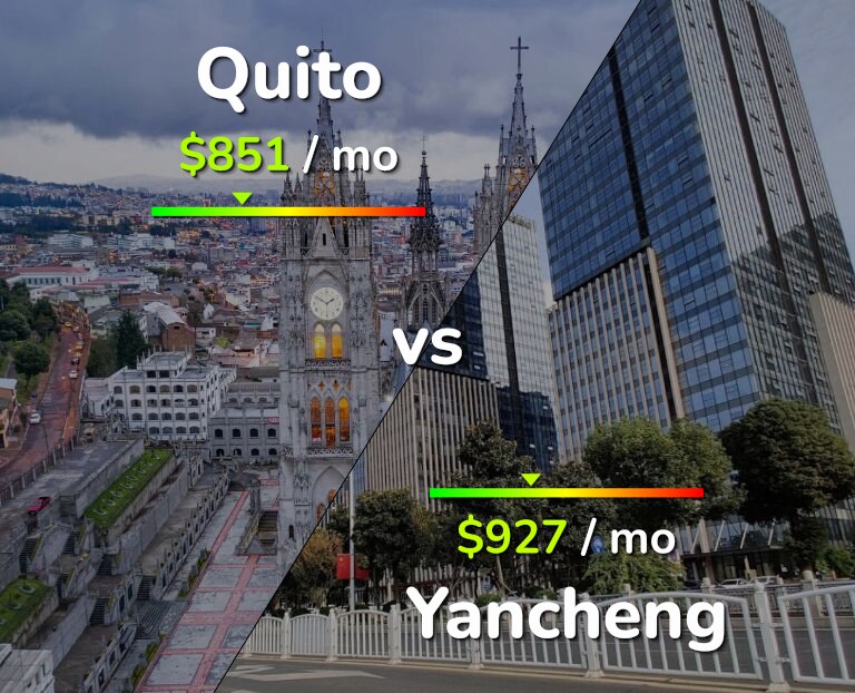 Cost of living in Quito vs Yancheng infographic