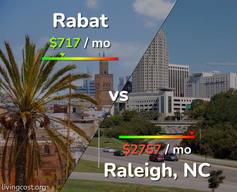 Cost of living in Rabat vs Raleigh infographic