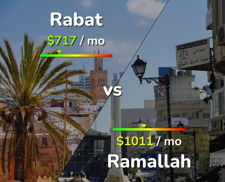 Cost of living in Rabat vs Ramallah infographic