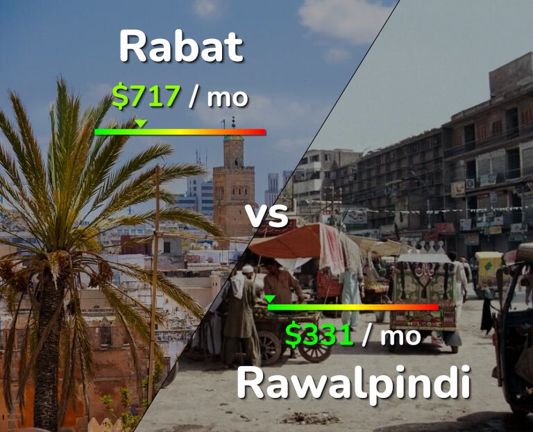 Cost of living in Rabat vs Rawalpindi infographic