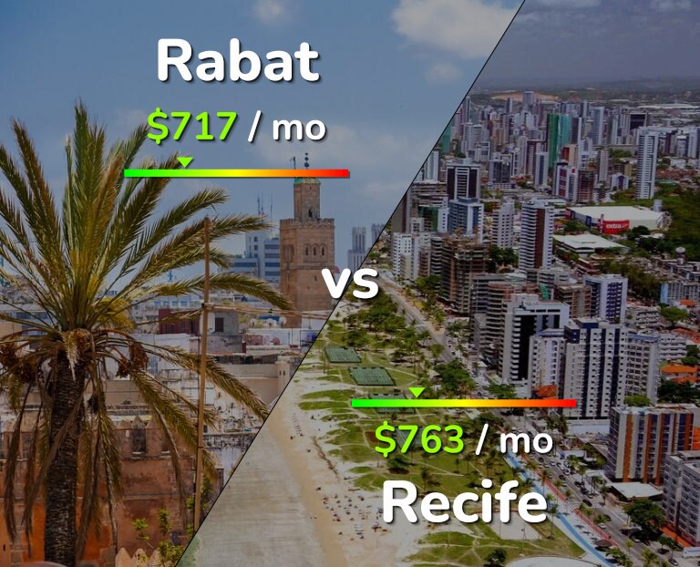 Cost of living in Rabat vs Recife infographic