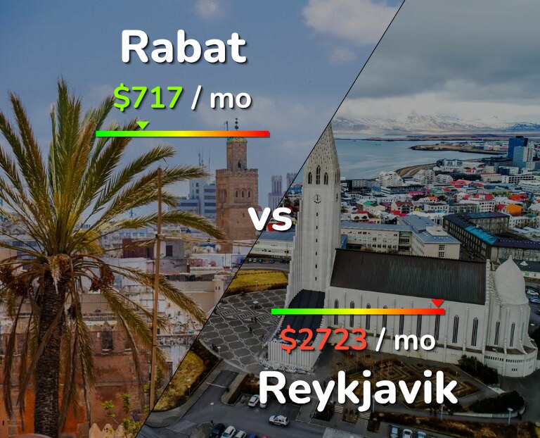 Cost of living in Rabat vs Reykjavik infographic