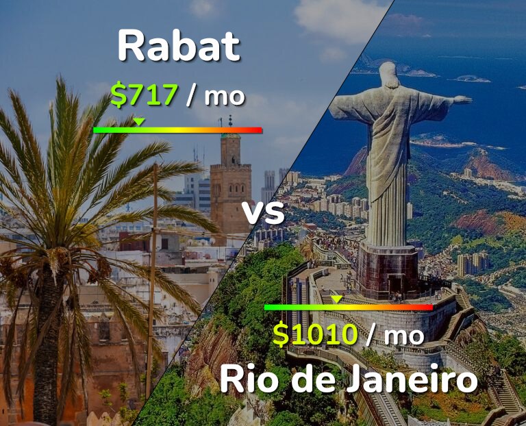 Cost of living in Rabat vs Rio de Janeiro infographic