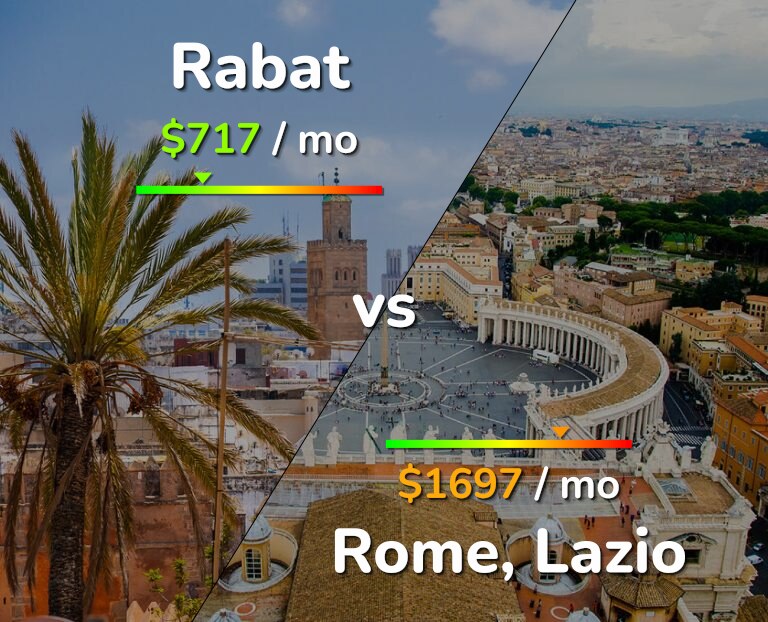 Cost of living in Rabat vs Rome infographic