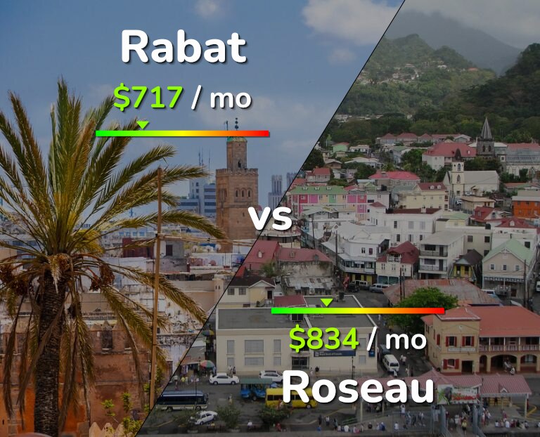 Cost of living in Rabat vs Roseau infographic