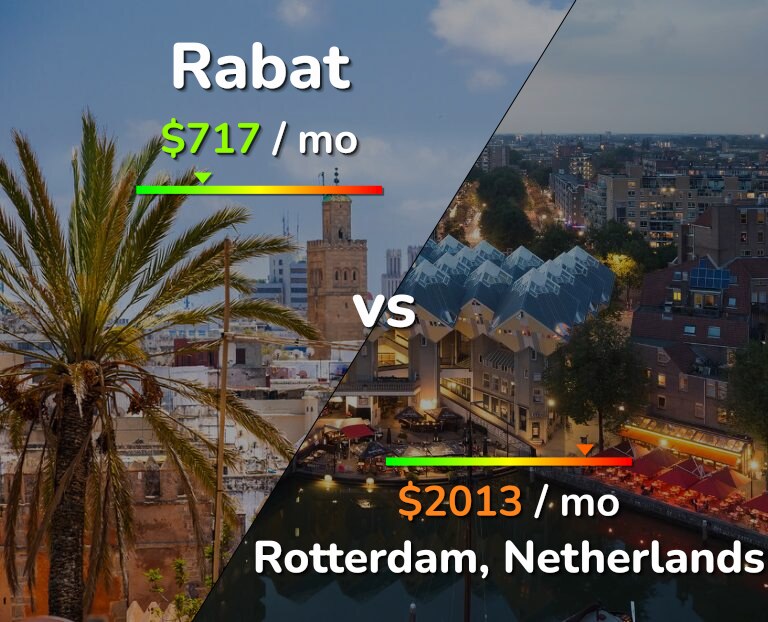 Cost of living in Rabat vs Rotterdam infographic