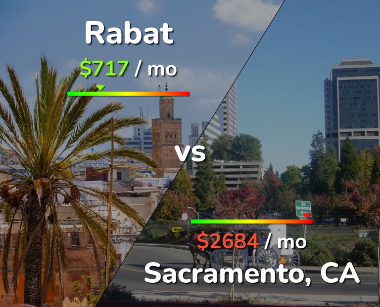 Cost of living in Rabat vs Sacramento infographic
