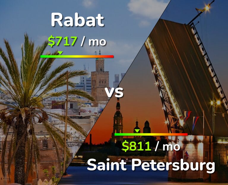 Cost of living in Rabat vs Saint Petersburg infographic